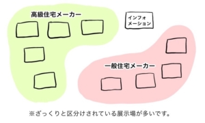 住宅展示場の配置